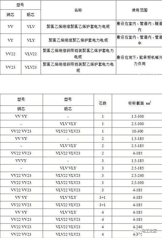 VV、VLV、VV22、VLV22電纜規(guī)格型號表