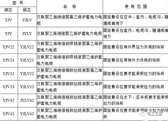 YJV、YJV22、YJV32、YJV42、YJV43、YJLV、YJLV22、YJLV32等電纜規(guī)格型號表