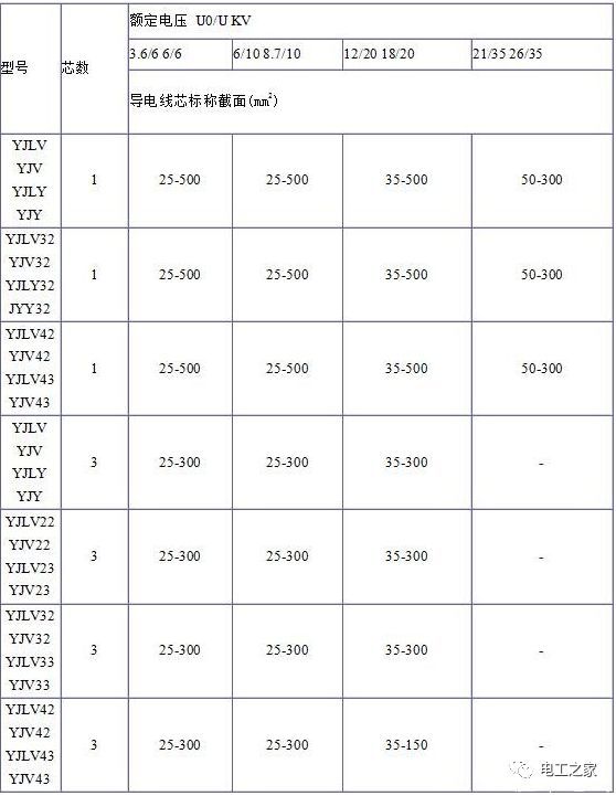 YJV、YJV22、YJV32、YJV42、YJV43、YJLV、YJLV22、YJLV32等電纜規(guī)格型號表2