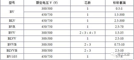 BV、BLV、BVR、BVVB、BVV電纜規(guī)格表2
