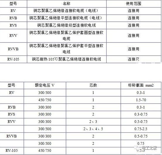 RV、RVB、RVS、RVV、RVVB電纜規(guī)格表